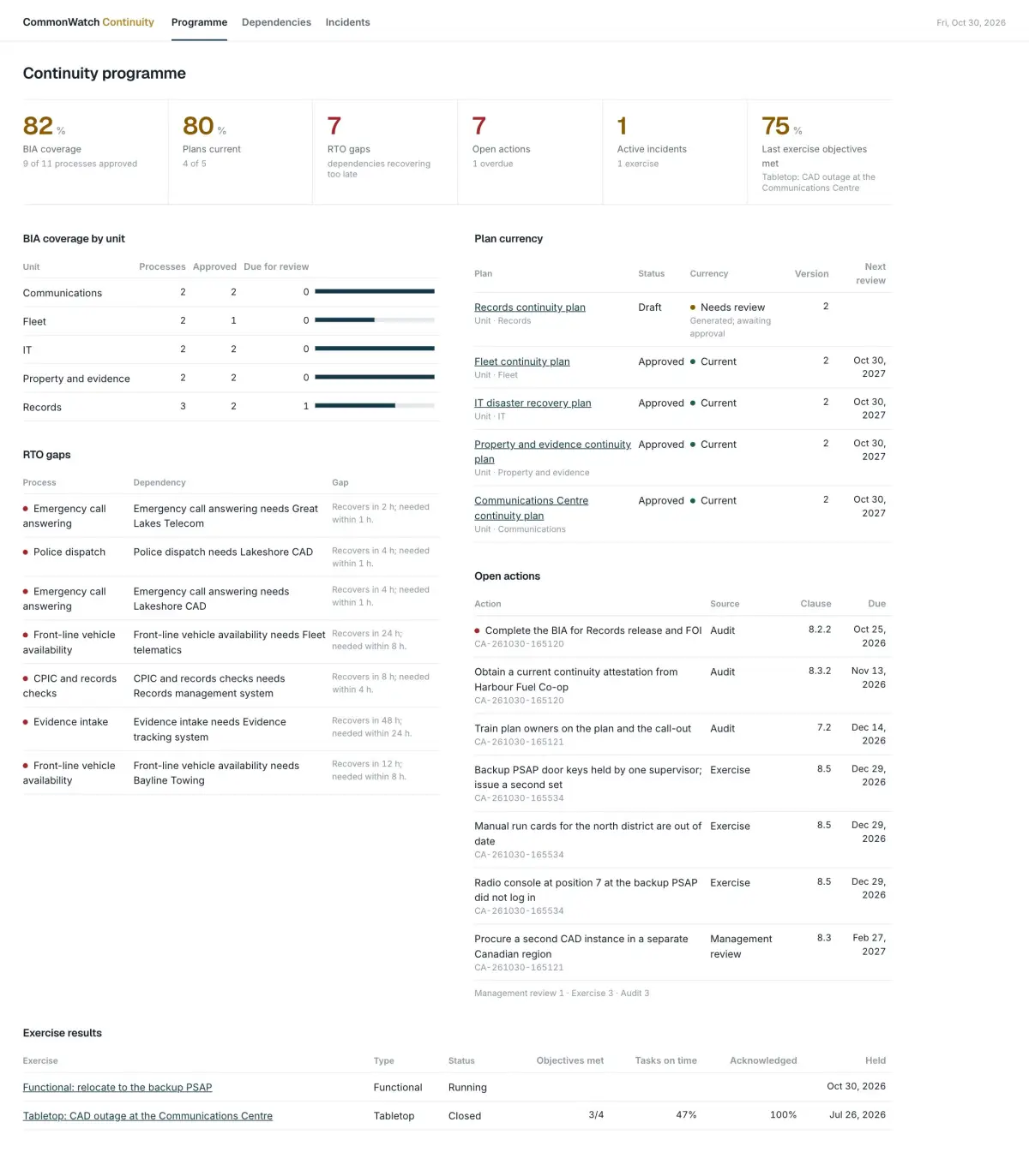 CommonWatch Continuity programme dashboard: BIA coverage, plan currency, RTO gaps, open actions and exercise results for a fictional police service